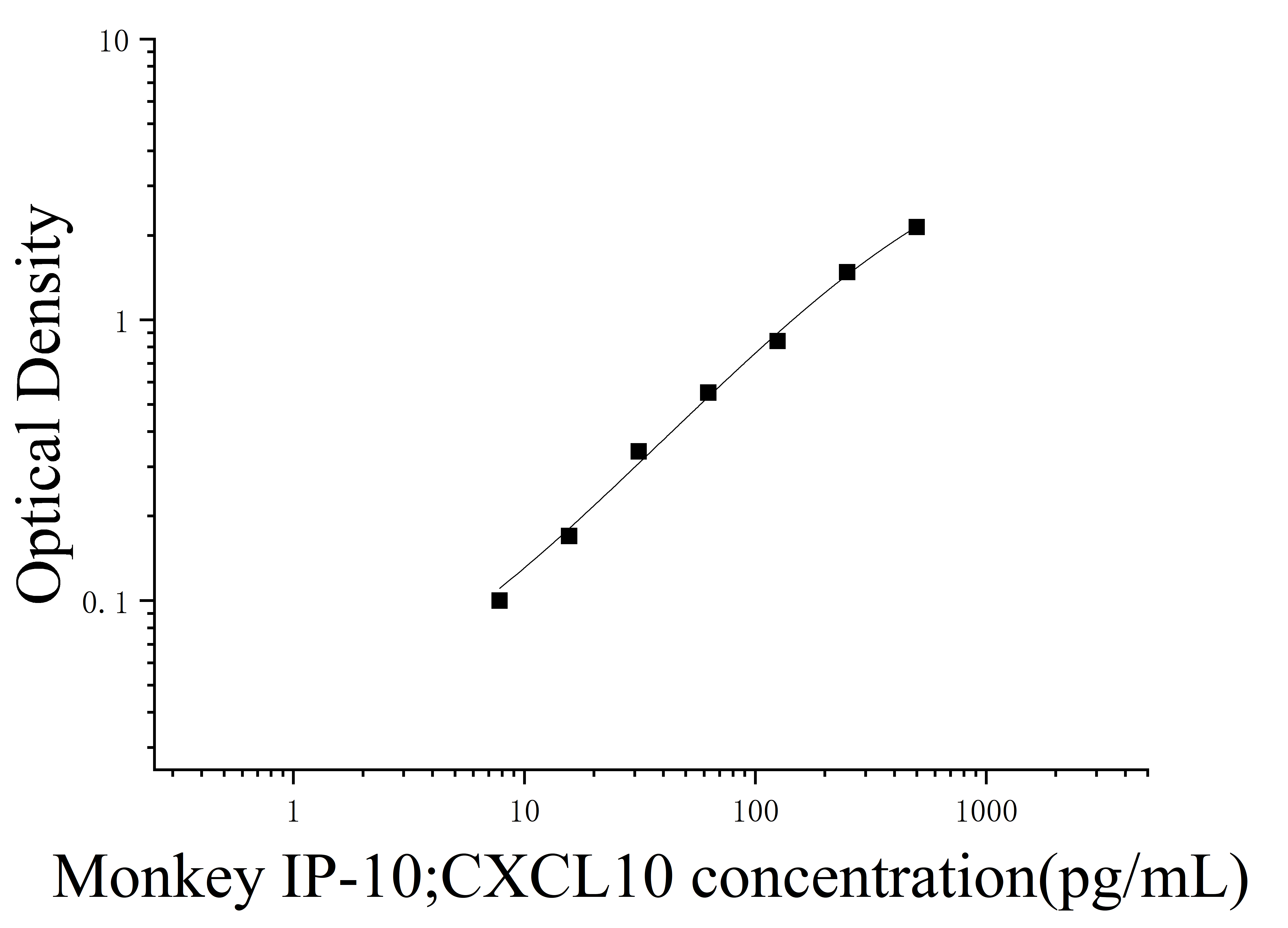 Monkey Interferon Gamma Induced Protein 10kDa (IP-10;CXCL10) ELISA Kit Monkey Interferon Gamma Induced Protein 10kDa (IP-10;CXCL10) ELISA Kit